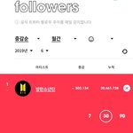방탄이 2년 넘게 매달 탑 찍고 있는 것