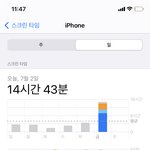 ㅅㅂㅋㅋ... 시험 끝나자마자 스크린타임 봐