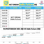 [NCT즌] <b>초동</b> 100만장 넘을 것 같음??