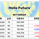 [NCT즌] 헬로 <b>퓨처</b> 이용자 수 추이 보고 가