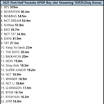 [모두드루와] 2021년 상반기 남녀 아이돌 유튜브 국내 조회수 <b>TOP</b>25