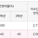 아니 내신 <b>반영</b> 2 4 4 왜 없앰