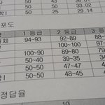 [19] 7모 성적 공개함
