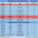 <b>방탄소년단</b> 빌보드 핫백 1위 횟수 체감