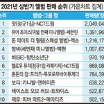 가온차트 상반기 음반판매 순위