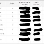 [댓글부탁해] 1학기 성적 자랑 좀 해도 되냐