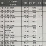 나 <b>등급차이</b>봐