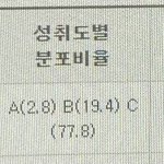 진로 선택과목 <b>A비율</b> 미쳤나