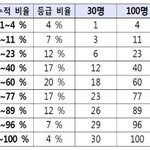 [댓글부탁해] 내가 갈 학교 <b>내신</b>등급 비율이라는데