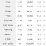 이 성적 <b>에바</b>냐??