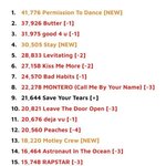 <b>BTS</b> 버터도 결국 1위 뺏겼네