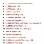 [모두드루와] 블랙핑크 빌보드핫백 <b>예측</b> 1위뜸!!!!!