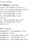 2021년 상반기 4대 기획사 앨범 판매량