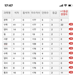[댓글부탁해] 고2 여지껏 내신등급 <b>합산</b>해봄