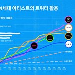 [더보이즈] 더보이즈 4세대 아이돌 중 <b>누적</b> 트윗 1등