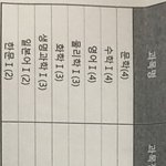 나 <b>수시</b> 포기 할까? 성적표 사진 잇