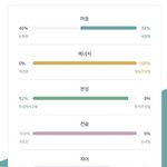 [댓글부탁해] <b>mbti</b>검사 극과극으로 해봣는데