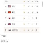 [19] 현재 올림픽 메달 <b>상황</b>.<b>jpg</b> ㄷㄷ