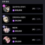 최찬희 서포트 또 할까? <b>마누라</b>들한테 밀려서 지금 4위임ㅋㅋㅋㅋㅋㅋㅋㅋ