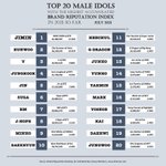 [드루와] 2021년 현재까지 누적 브랜드 평판 지수 상위 20위...