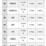 [댓글부탁해] 나라별 성기길이래
