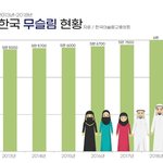 [꼭좀읽어줘] 18년도까지 늘어난 무슬림 <b>숫자</b> 통계안