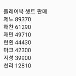 [NCT즌] nct드림 가장<b>최근</b> 인기순위 (핑크퐁판매)