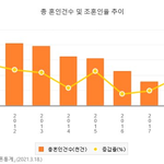 [드루와] 년도별 우리나라 <b>혼인</b>건수봐ㅋㅋㅋㅋㅋ