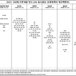 [댓글부탁해] 2021 국공립대 <b>최종등록자</b> 입시결과래