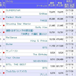 [모두드루와] 샤이니 3년만에 오리콘차트 주간 1위 <b>달성</b>