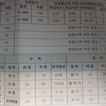 6모 성적 왔다