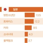 [모두드루와] 나라별 아이돌 인기 순위