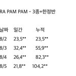 내 본진 <b>초동</b> 처음으로 10만 넘음ㅠㅠㅠㅠ
