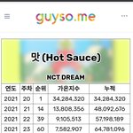 [NCT즌] 드프들아 짱소스 누적 가온<b>지수</b> 1억 넘었댕