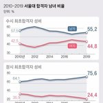 여자들 공부 잘<b>하네</b> ㄷㄷ