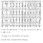 [모두드루와] 한국가수 역대 오리콘 <b>차트</b> 매출 순위
