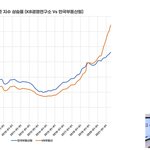 집값이 올라도 너무올랐는데 정부는 안올랐다고 발표하네요. 그 증거를...