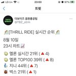 [더보이즈] 차트올라가고있다❤️❤️