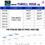 [더보이즈] <b>와우</b> 곧 30만 되겠다