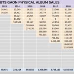 방탄 음반판매량 3<b>천만</b>장&amp;다너마 좋아요 3<b>천만</b>돌파
