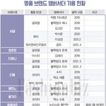 [NCT즌] 아이돌 명품 엠버서더 <b>기용</b> 현황이래