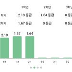 [댓글부탁해] <b>상승</b> 곡선 의대 가능할까