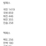 남돌 한달동안 <b>포타</b> 업로드 수 순위