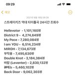 [스키즈] 역대 타이틀 24시간 조회수 (소리꾼 <b>천만</b>뷰 넘어보자)
