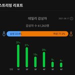 [TXT] 일간 이용자수 오른거 거의 처음 아니야?