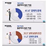 남녀 비혼<b>사유</b>