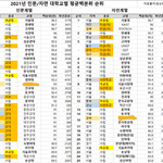 인서울 상위권 대학 2021 평균백분위 (정상어학원 자료)