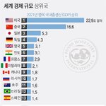 [댓글부탁해] 우리나라 GDP 또 떨어짐