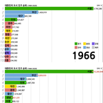 [드루와] 대한민국 도시 <b>인구</b>순위래 ㅋㅋ