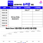 [스키즈] 실시간 <b>초동</b> 258,336장